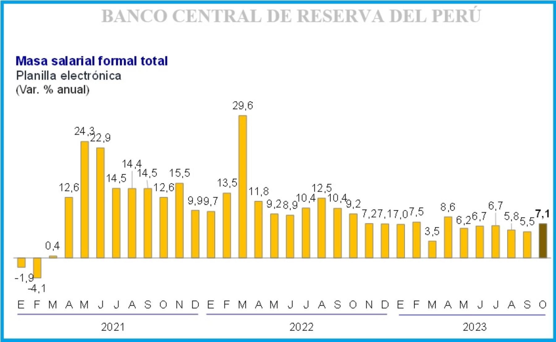 Masa Salarial Formal Total Aument En Octubre De Noticias