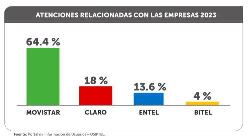 Osiptel Realiz Atenciones A Usuarios En Primer Trimestre Del