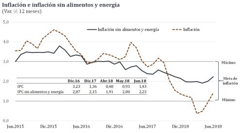 Inflación