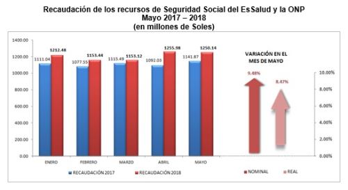 Recaudación de recursos a seguridad social