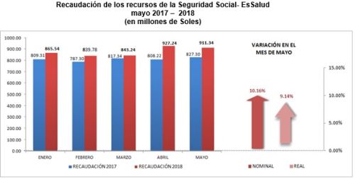 Recaudación de recursos a seguridad social - EsSalud