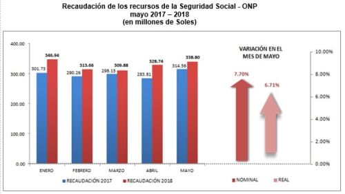 Recaudación de recursos a seguridad social - ONP