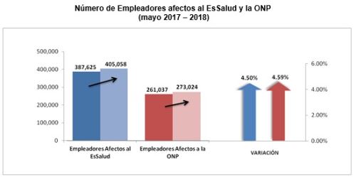 Empleadores afectos a EsSalud y ONP