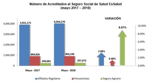 Acreditados a EsSalud