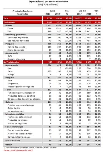 Exportaciones