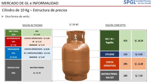 Estructura de precio del balón de gas