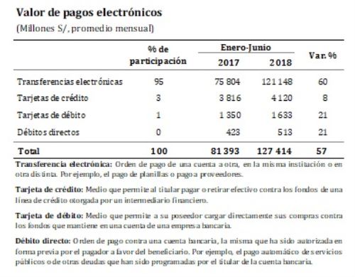 Valor de pagos electrónicos