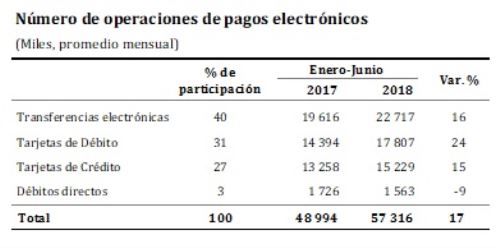 Número de operaciones de pagos electrónicos