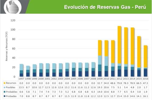 Reservas de gas en Perú