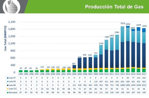 Producción total de gas