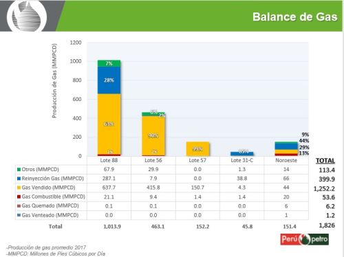 Balance de gas