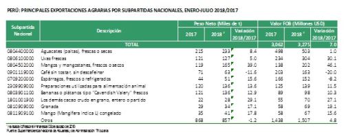 Exportaciones agraria