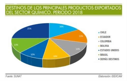 Destinos de exportaciones químicas