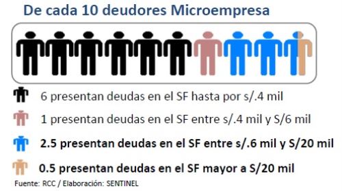 Mypes Deudoras Tienen Creditos Hasta Con Seis Entidades Financieras Noticias Agencia Peruana De Noticias Andina