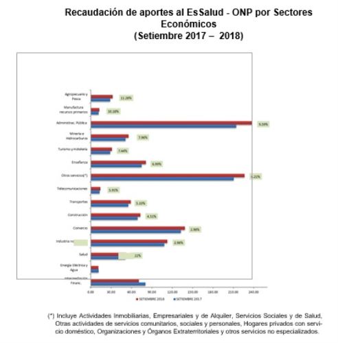 Aportes a EsSalud y ONP por sectores económicos