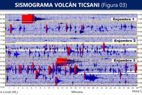 El volcán Ticsani, ubicado en la región Moquegua, presenta un ligero incremento de actividad, según el OVS del IGP.