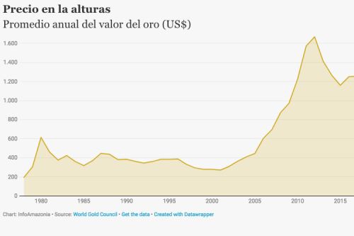 La amplia presencia de oro aluvial en América del Sur hace de la minería un sector esencial en la economía de la región. El alto precio del oro hizo viable la extracción en áreas que antes no eran lucrativas, según estudio.