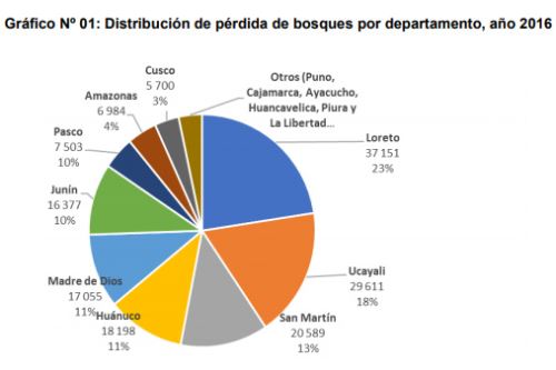 Según el Plan de Prevención y Reducción de Riesgos de Incendios Forestales 2019-2022, esta es la distribución de pérdida de bosques por departamento al 2016.