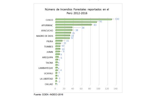 Según el Indeci, así se registraron los incendios forestales por departamento.