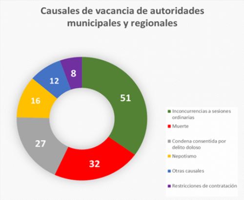 El JNE precisa, en este Gráfico Nº 2, cuáles fueron las causales más recurrentes para declarar la vacancia de las autoridades.