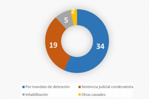 En este gráfico, el JNE precisa cuáles son las causales de suspensión de las autoridades municipales y regionales en el 2018.