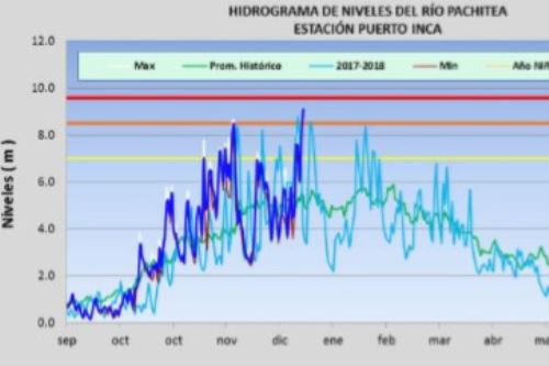 El río Pachitea alcanzó 9.10 metros la mañana de ayer en la estación Puerto Inca, región Huánuco.