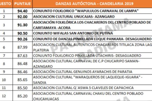 Así va el puntaje de los conjuntos que participan en el concurso de danzas autóctonas en homenaje a la Virgen de la Candelaria.