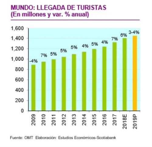 Mundo: llegada de turistas