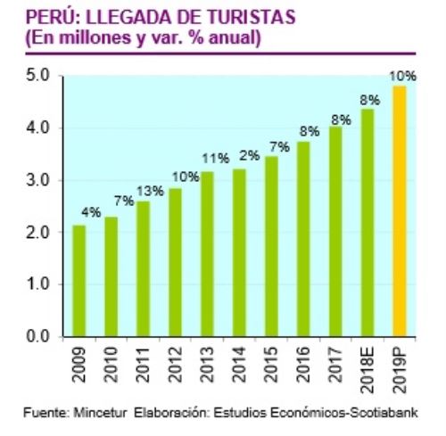 Perú: llegada de turistas