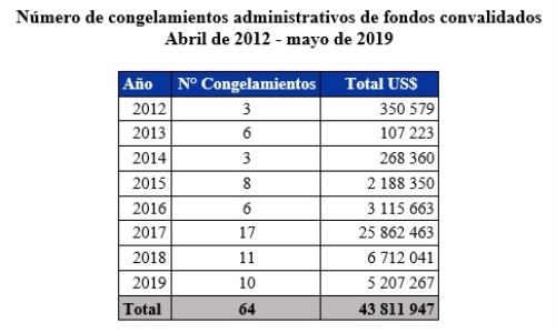 Congelamiento de fondos