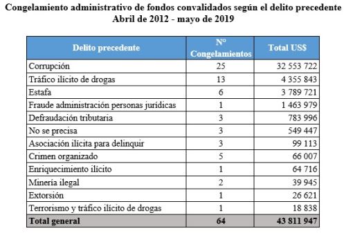 Congelamiento de fondos