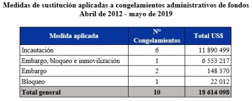 Congelamiento de fondos