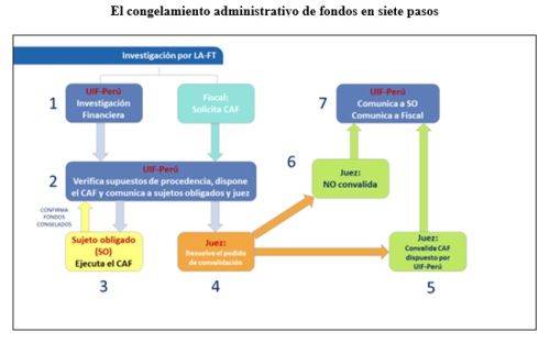 Congelamiento de fondos