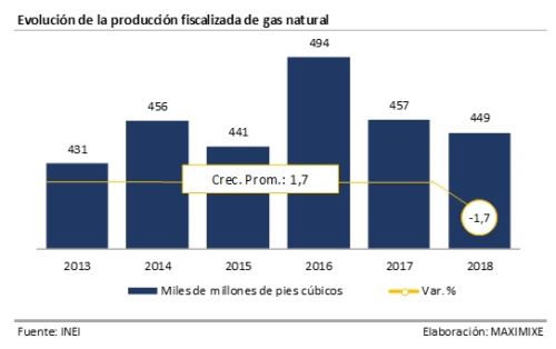 Producción de gas natural