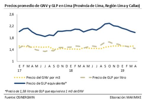 Precios GNV y GLP en Lima