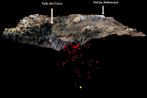 Vista 3D que muestra hacia el norte el valle del Colca (flecha color amarillo) y hacia el sur el Sabancaya (flecha de color blanco). Los círculos de color rojo representan la sismicidad superficial (<30km) registrada entre 1990 y el 2018.
