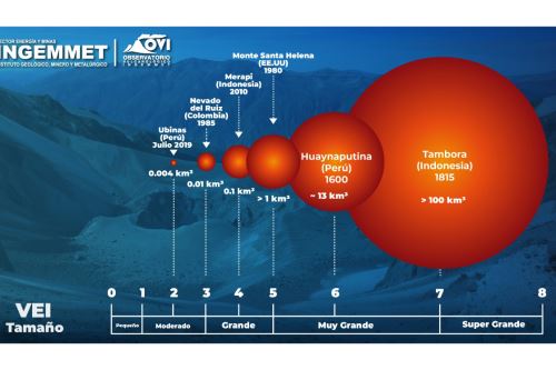 La erupción del volcán Huaynaputina, el 19 de febrero de 1600, fue tres veces más fuerte que la explosión del volcán Vesubio en el año 79 de nuestra era.