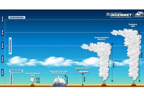 La erupción del volcán Huaynaputina hace 420 años tuvo una columna eruptiva de alrededor de 32 kilómetros de altura.