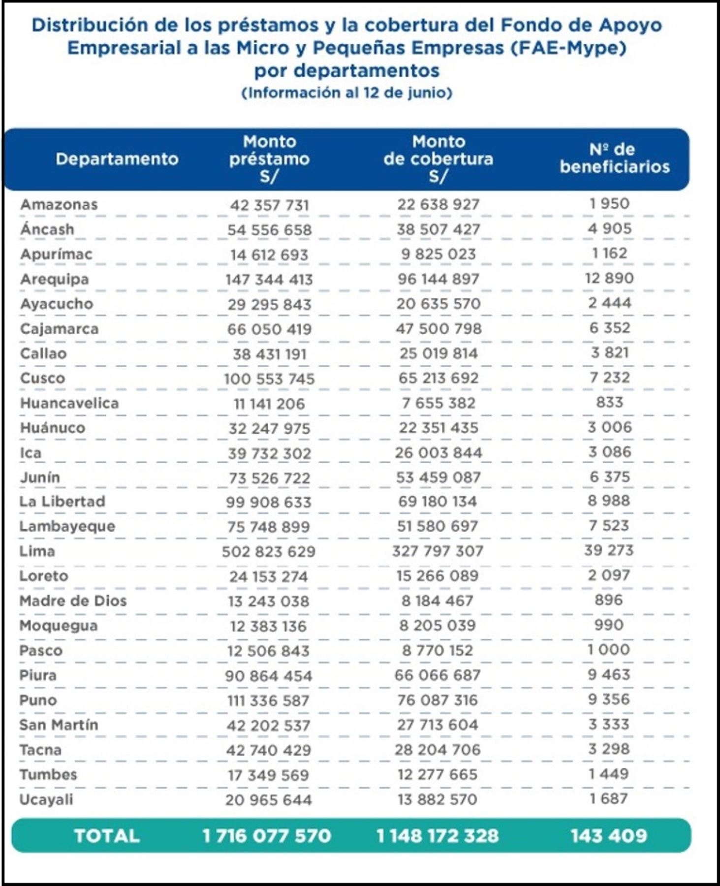 Mef Publico Lista De Mas De 143 000 Mypes Que Accedieron Al Fae Mype Noticias Agencia Peruana De Noticias Andina