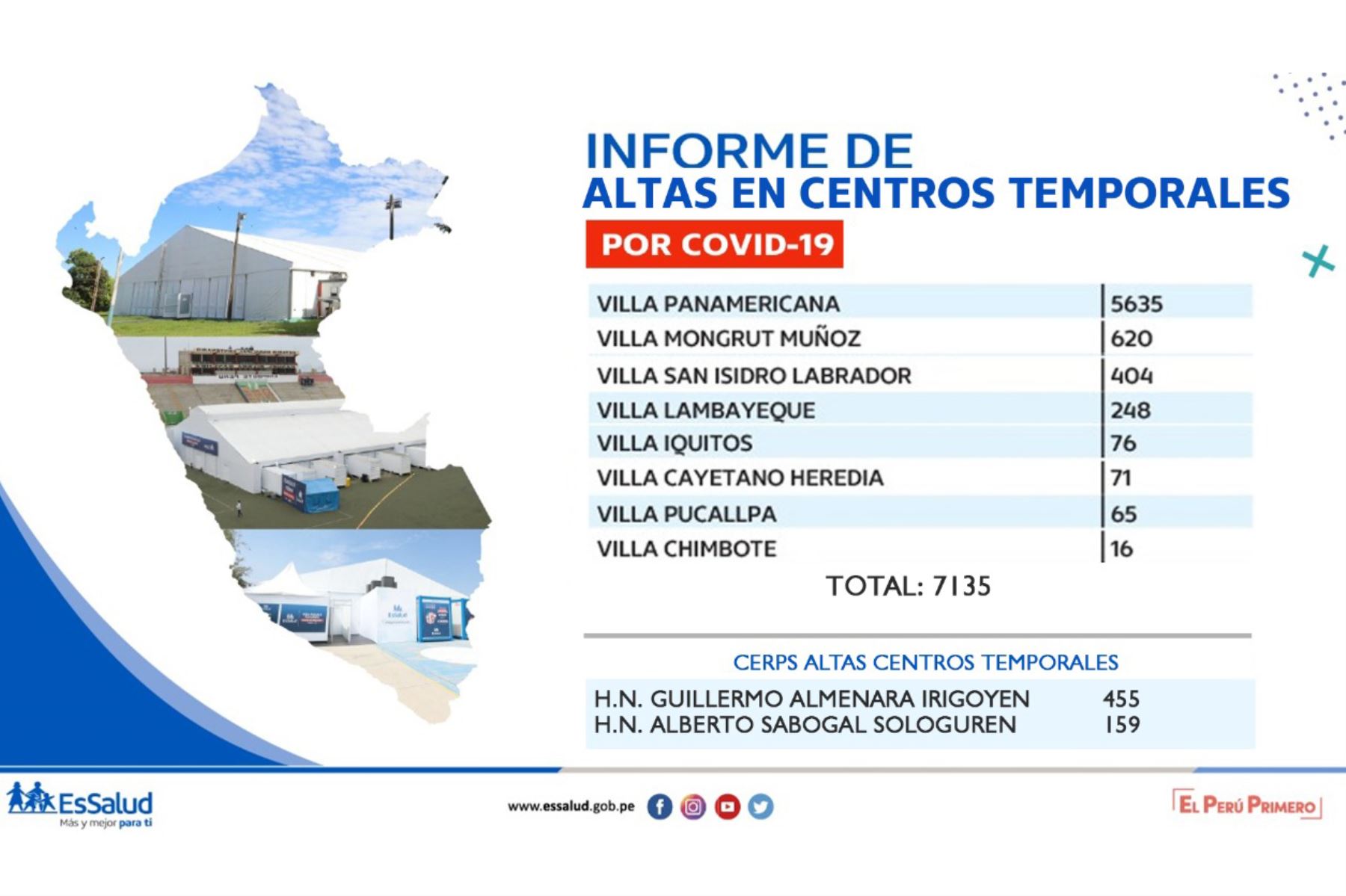 A la fecha, la Villa Panamericana como fue denominada, dio de alta a 5,635 pacientes.