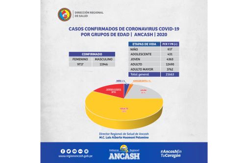 En la región Áncash hay más de 21,000 personas contagiadas con el nuevo coronavirus.