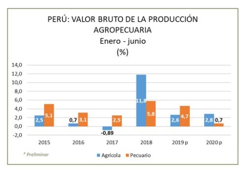 Sector agropecuario creció 2.1% en primer semestre, pese a covid ...
