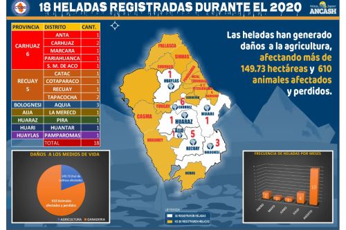 Las heladas han ocasionado daños a la agricultura y la ganadería en la región Áncash.