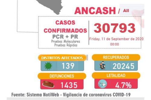 La Diresa Áncash emitió hoy un nuevo reporte sobre la evolución del covid-19 en su jurisdicción.