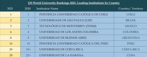 Rankings university qs 2021 world QS World