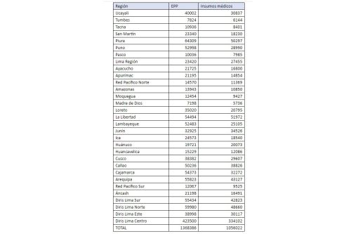 Esta es la distribución de equipos de protección personal e insumos médicos para la vacunación contra el covid-19.