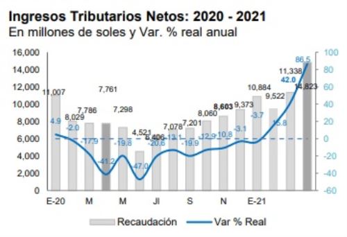 Sunat: recaudación de abril registró crecimiento récord de 86.5%
