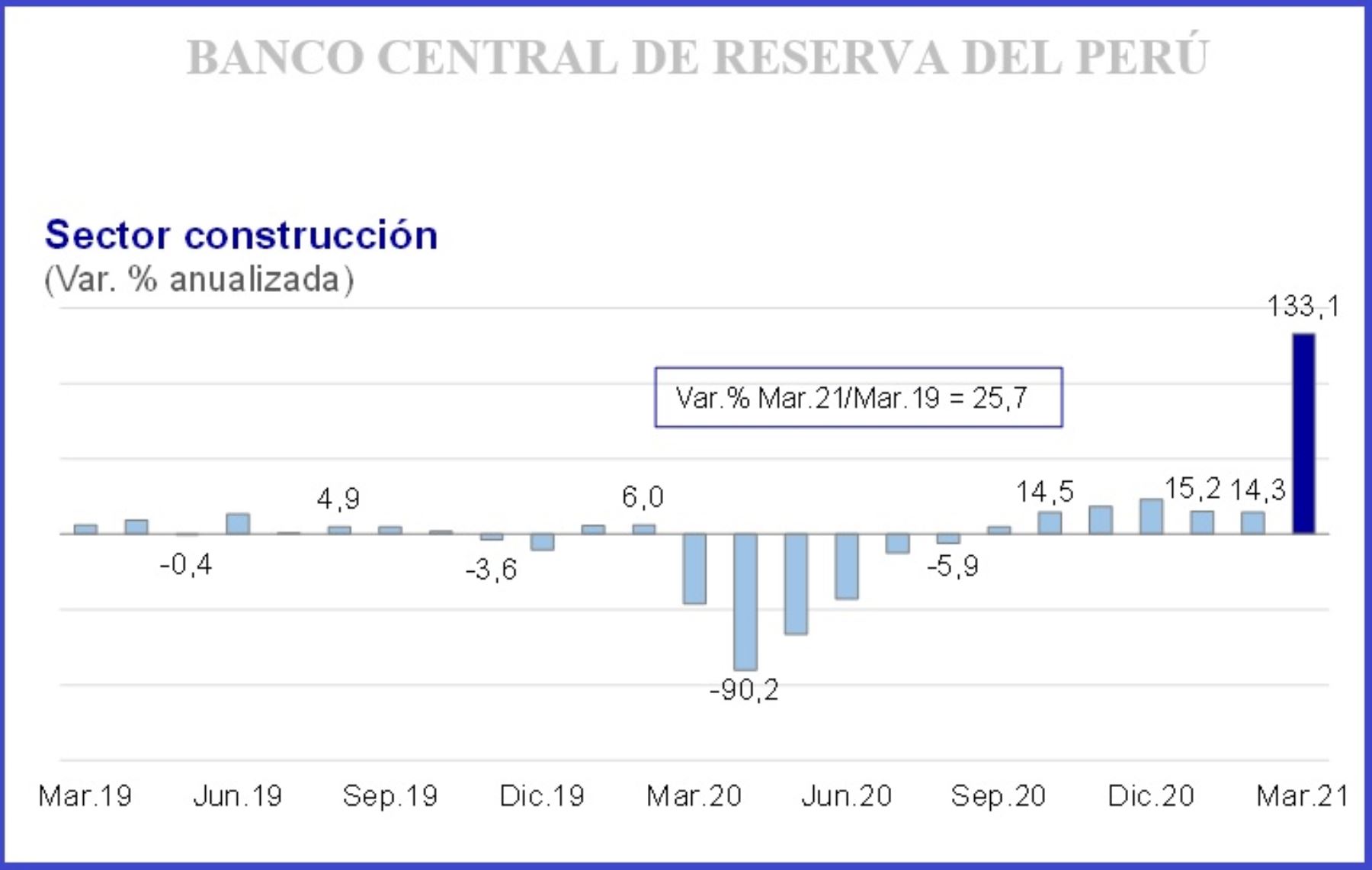 Sector Construcción Superó Ampliamente Niveles Prepandemia En Marzo Revista Internacional 2165