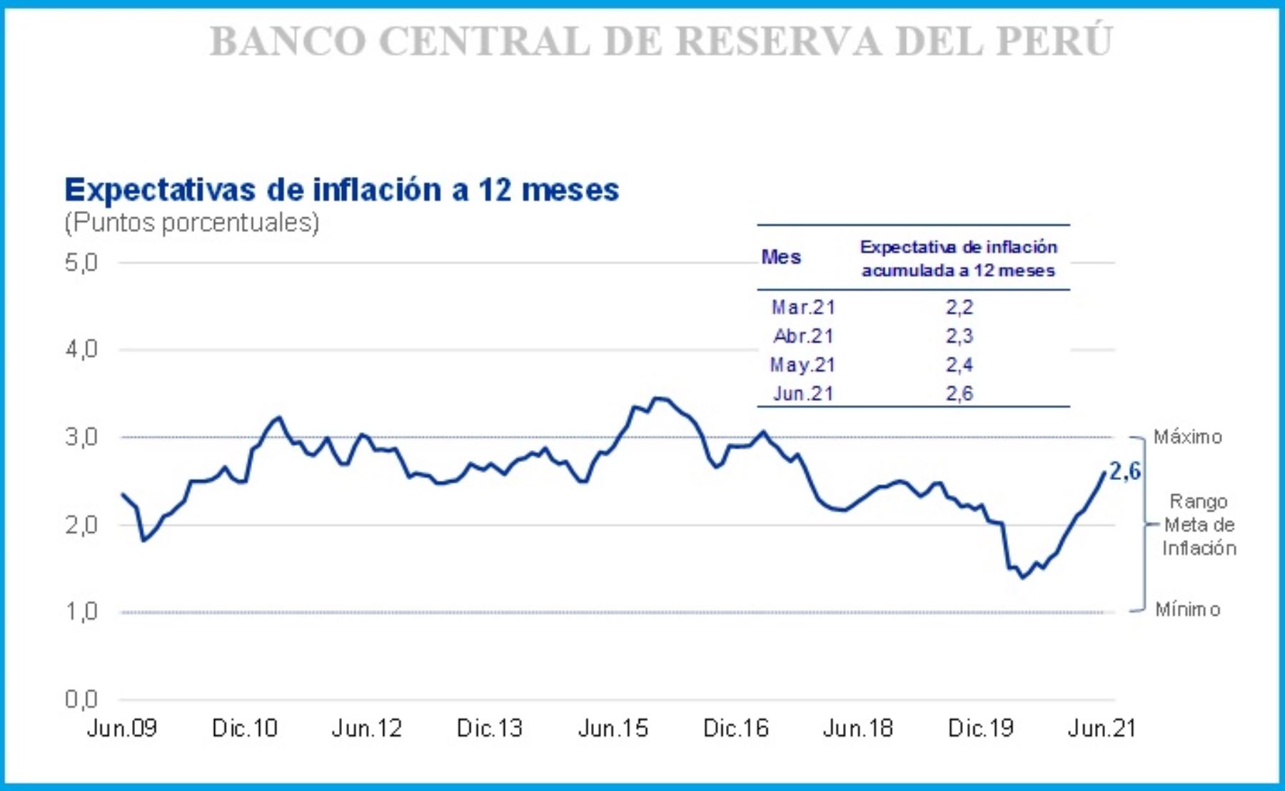 BCR la expectativa de inflación a 12 meses se ubica en 2.6 Realidad