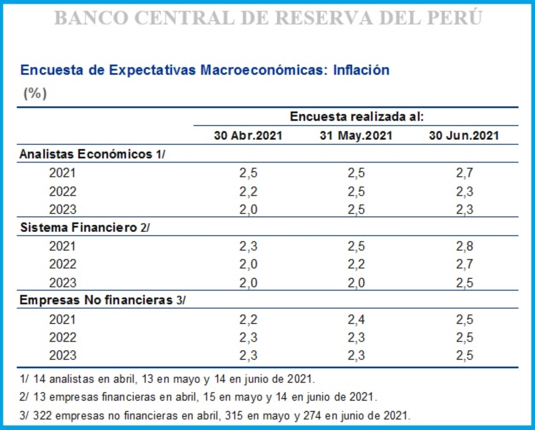 Encuesta de Expectativas Macroeconómicas: Inflación